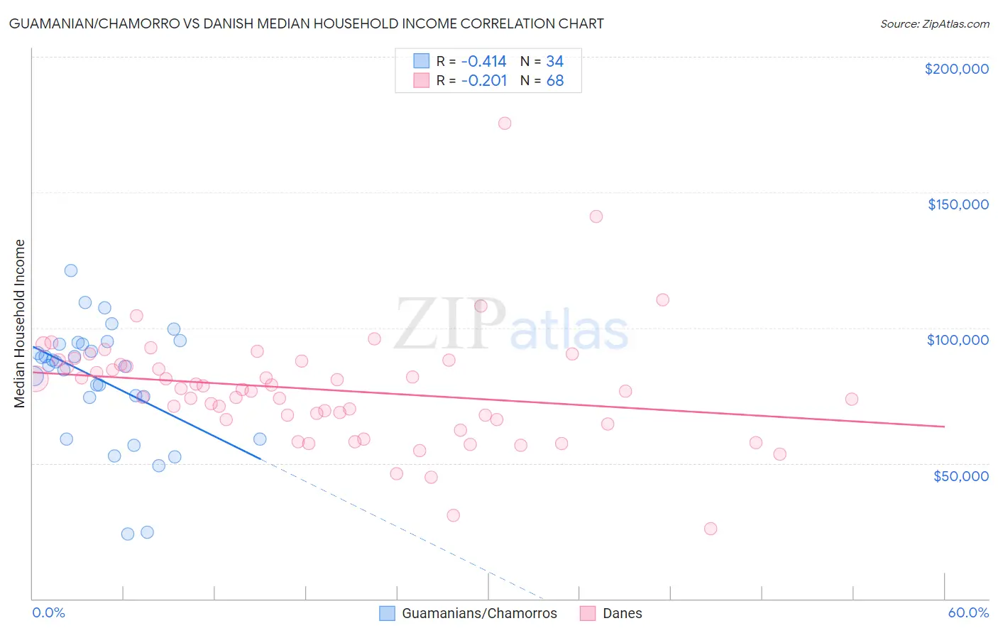 Guamanian/Chamorro vs Danish Median Household Income