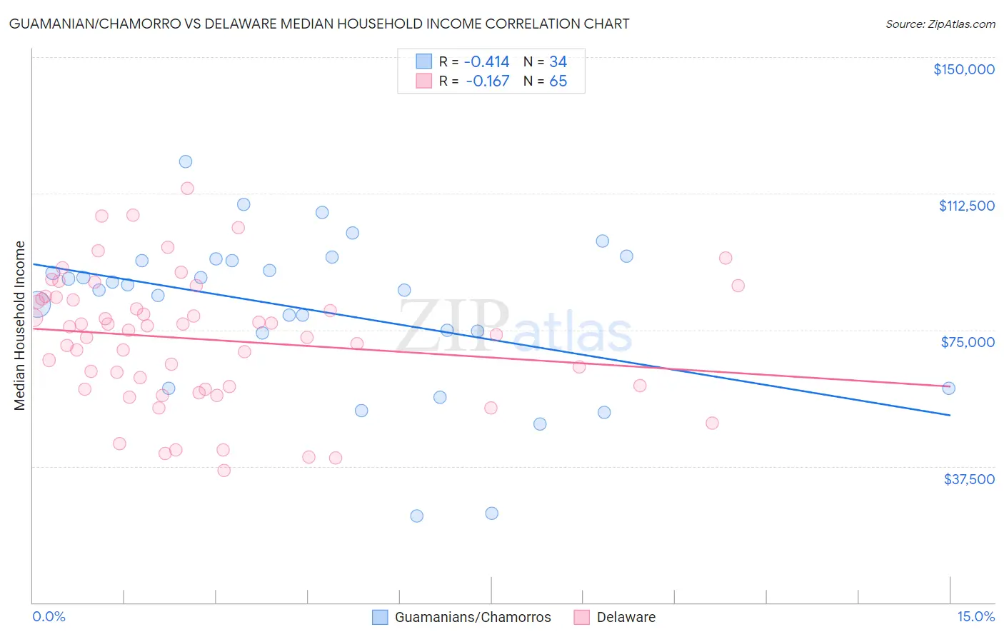 Guamanian/Chamorro vs Delaware Median Household Income