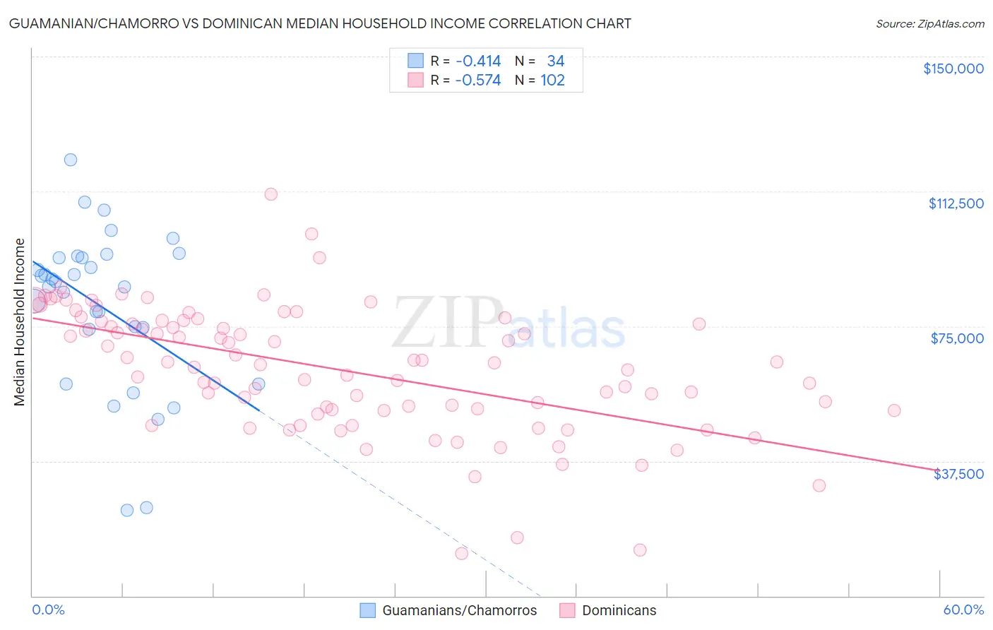 Guamanian/Chamorro vs Dominican Median Household Income