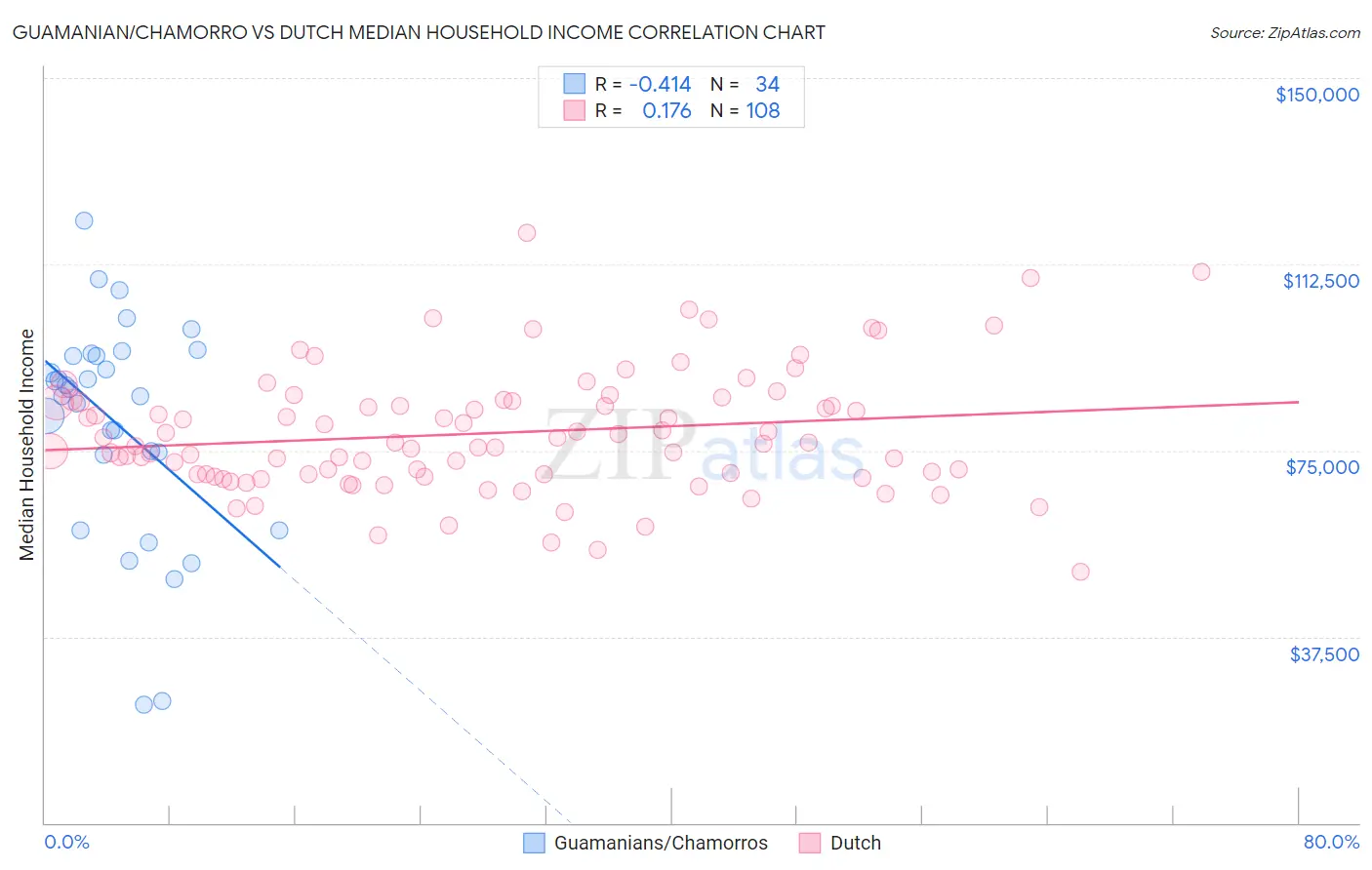Guamanian/Chamorro vs Dutch Median Household Income