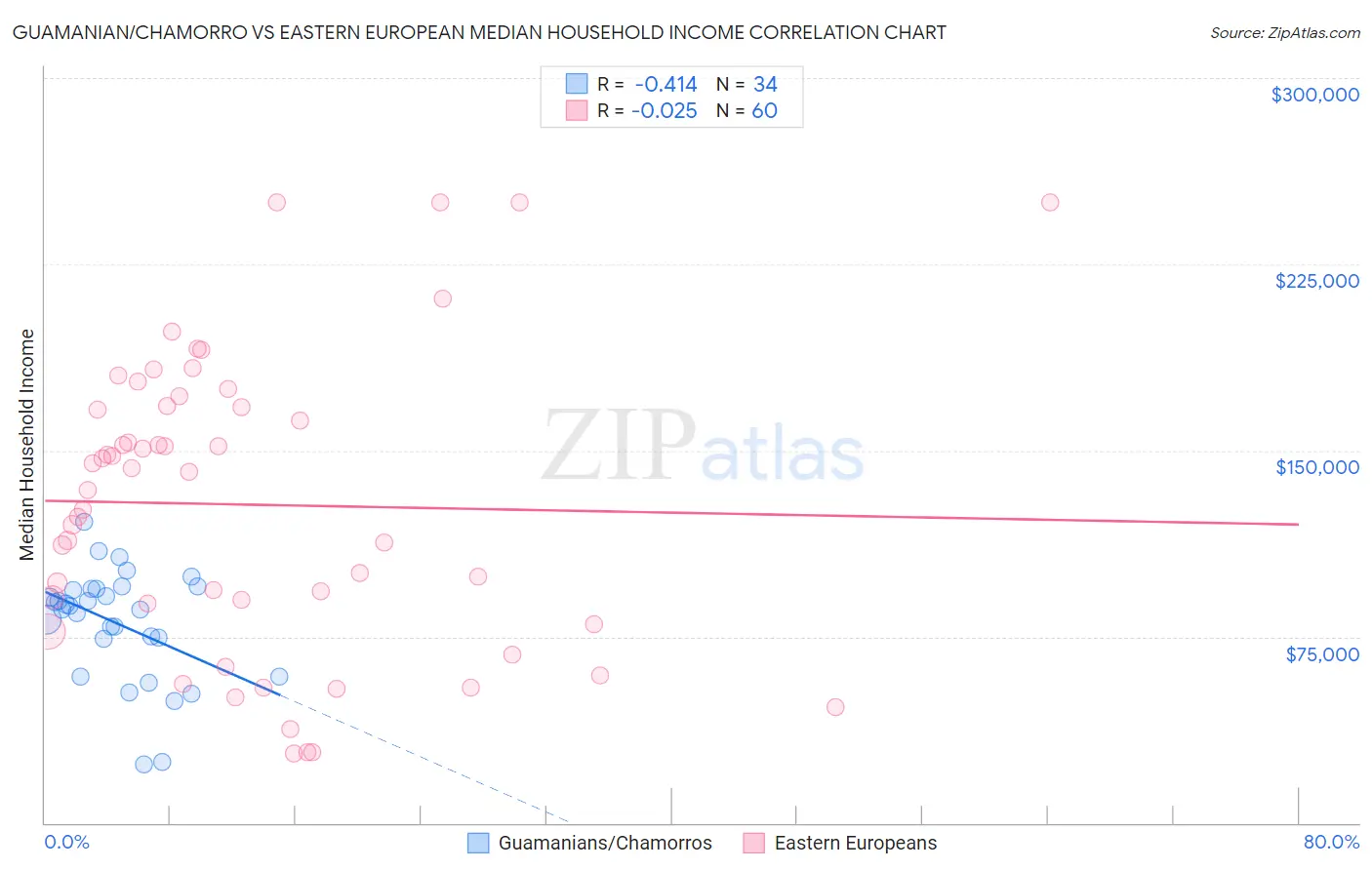 Guamanian/Chamorro vs Eastern European Median Household Income