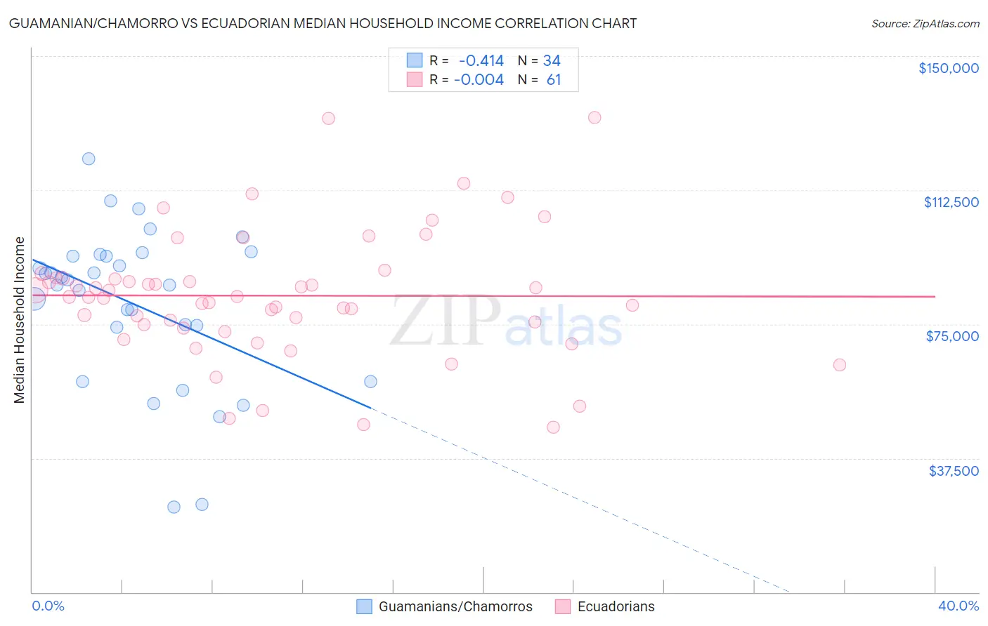Guamanian/Chamorro vs Ecuadorian Median Household Income