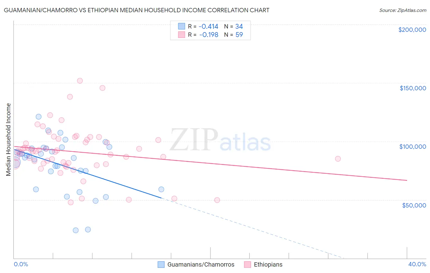 Guamanian/Chamorro vs Ethiopian Median Household Income