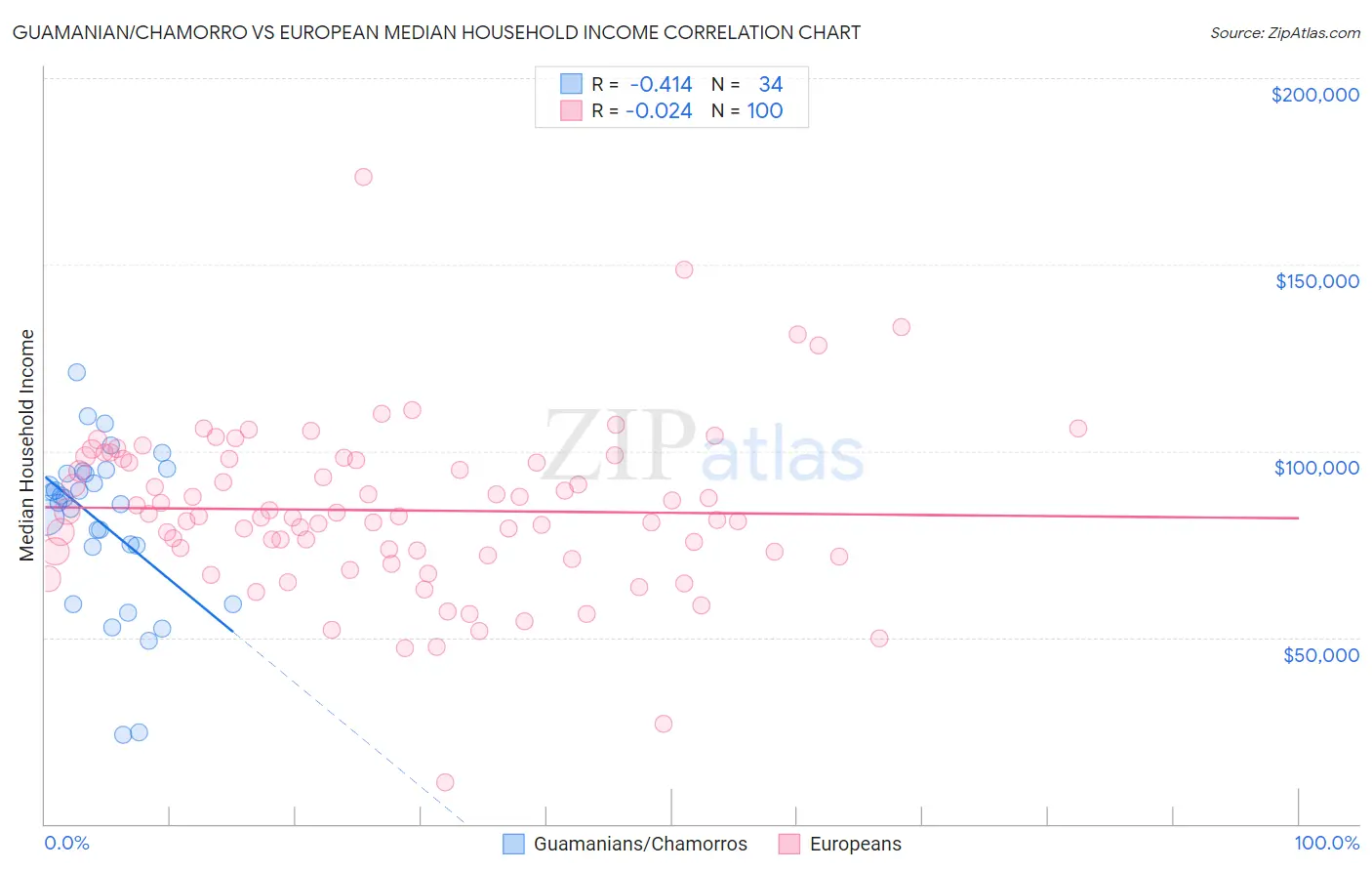 Guamanian/Chamorro vs European Median Household Income