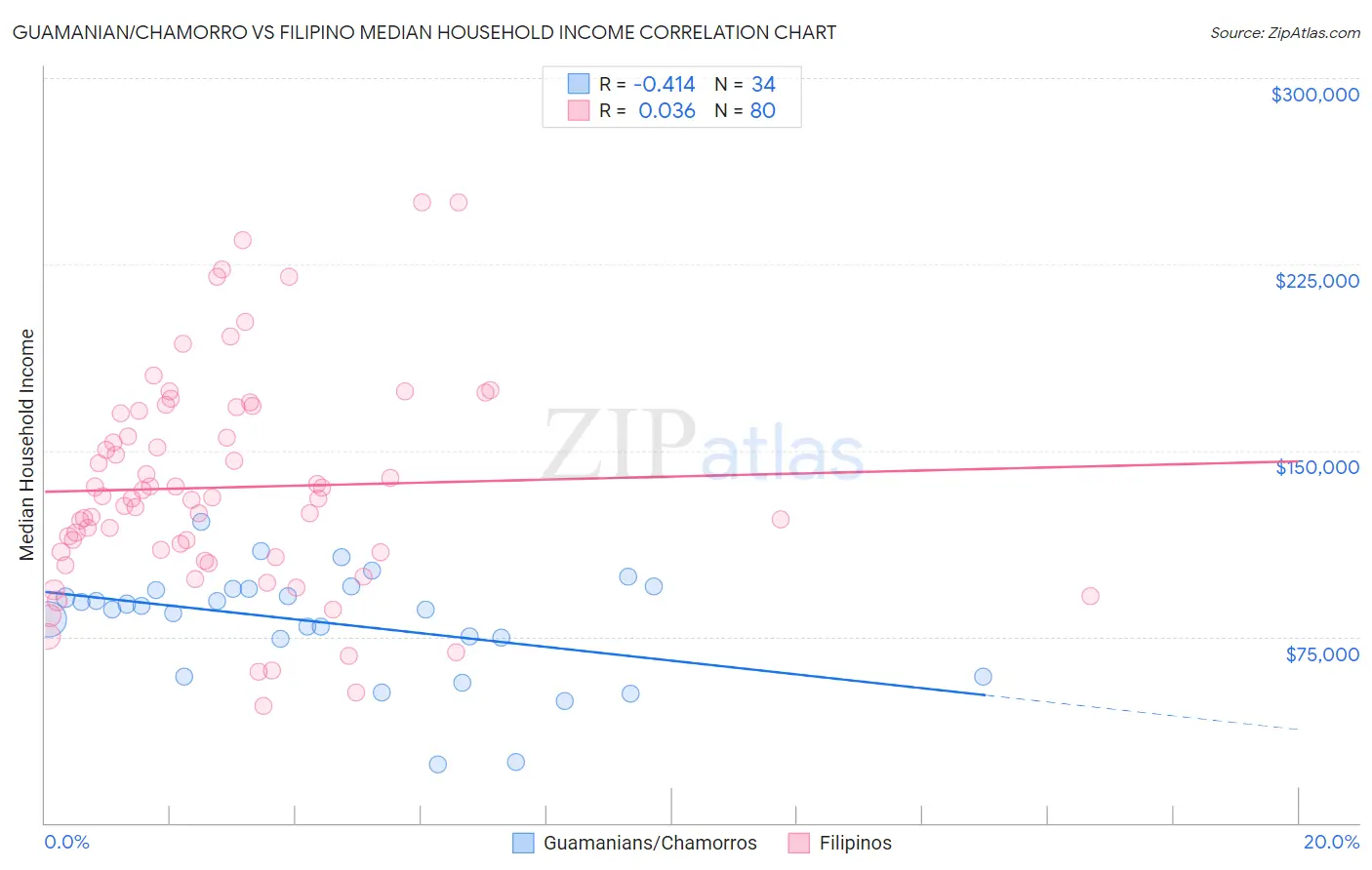 Guamanian/Chamorro vs Filipino Median Household Income