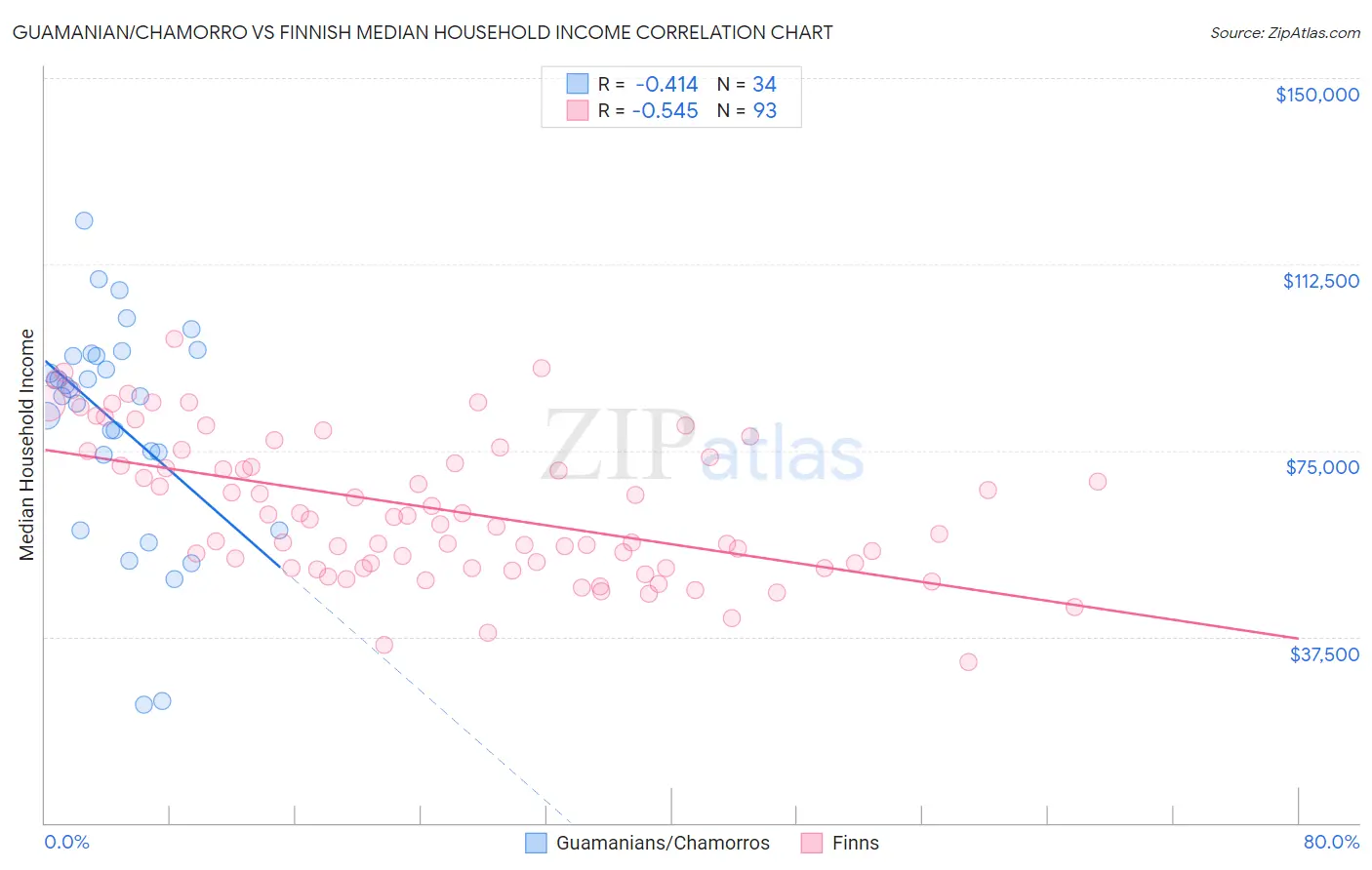 Guamanian/Chamorro vs Finnish Median Household Income