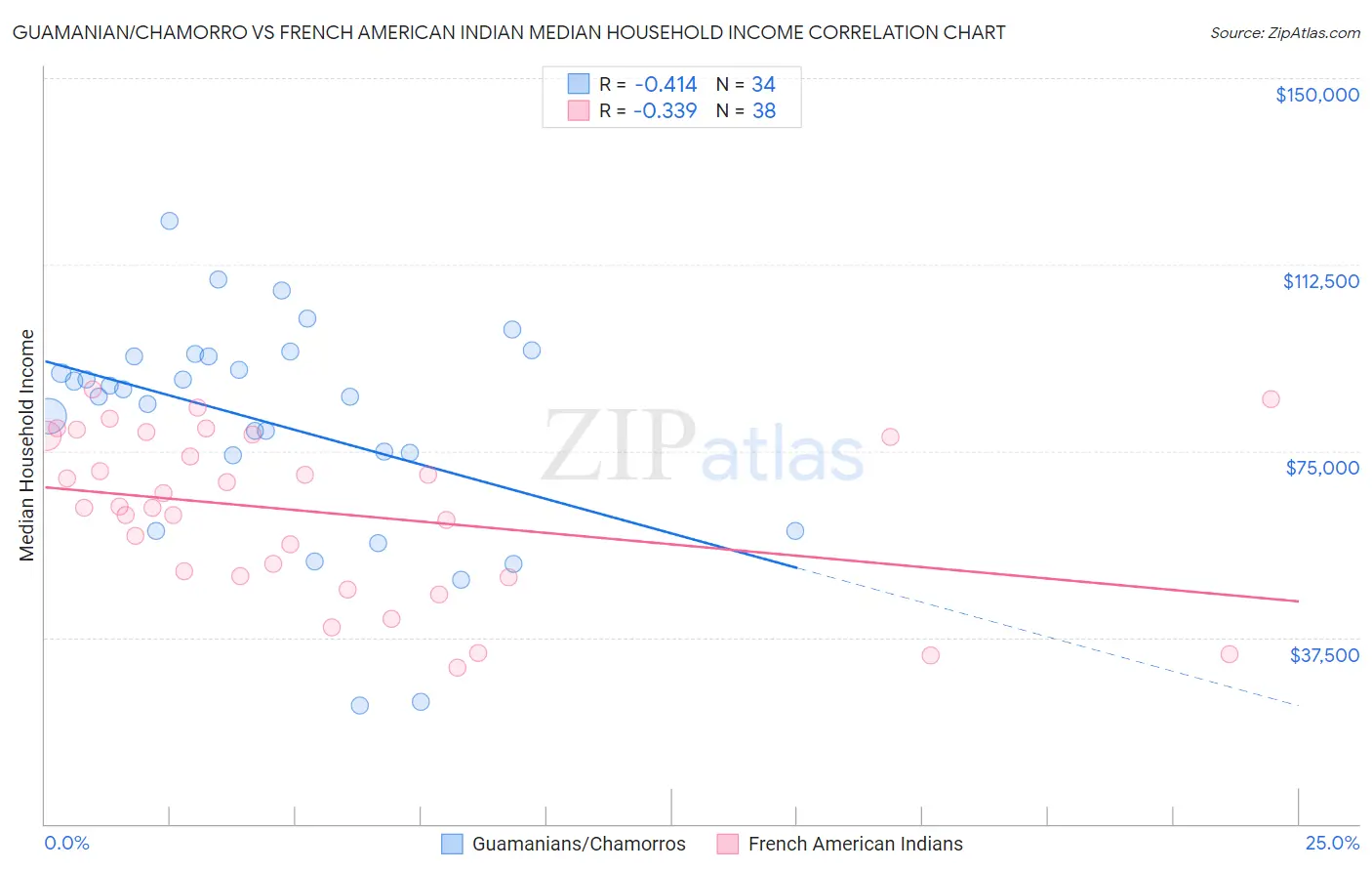 Guamanian/Chamorro vs French American Indian Median Household Income