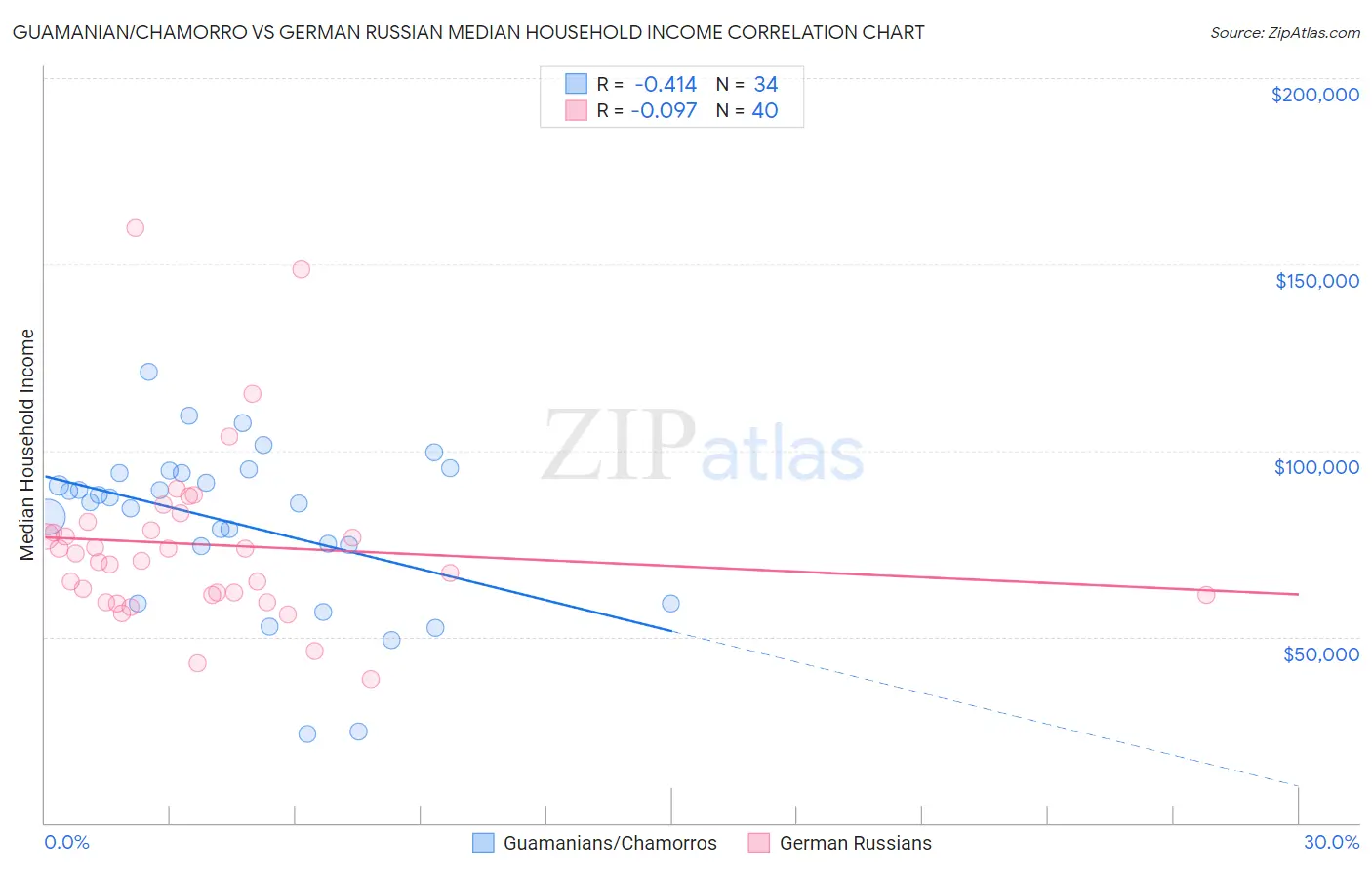 Guamanian/Chamorro vs German Russian Median Household Income