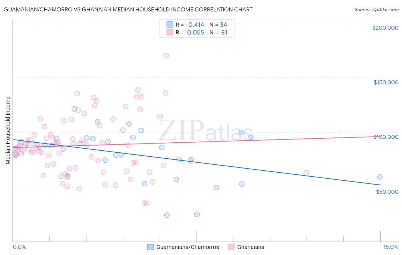 Guamanian/Chamorro vs Ghanaian Median Household Income