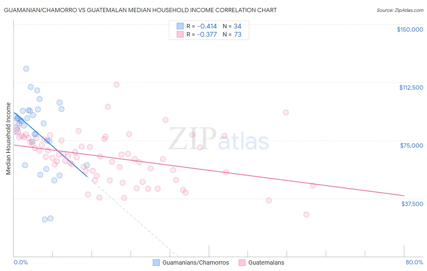 Guamanian/Chamorro vs Guatemalan Median Household Income