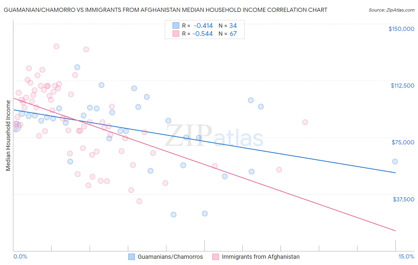 Guamanian/Chamorro vs Immigrants from Afghanistan Median Household Income