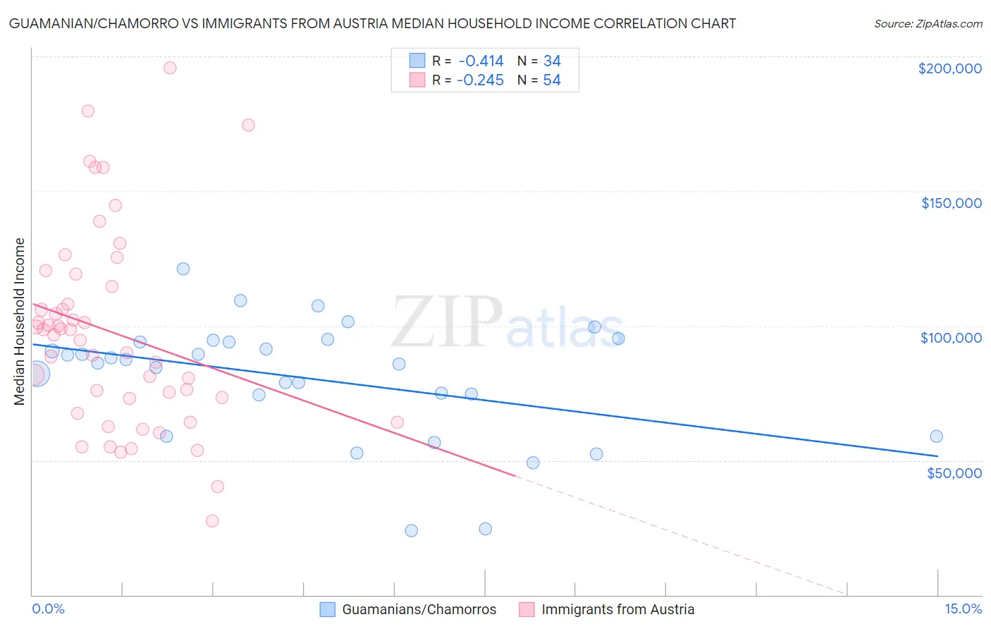 Guamanian/Chamorro vs Immigrants from Austria Median Household Income