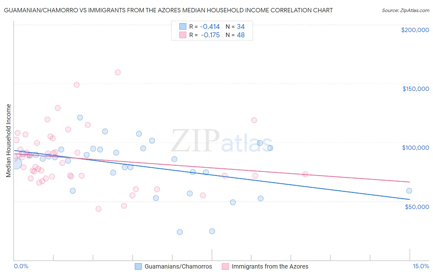 Guamanian/Chamorro vs Immigrants from the Azores Median Household Income