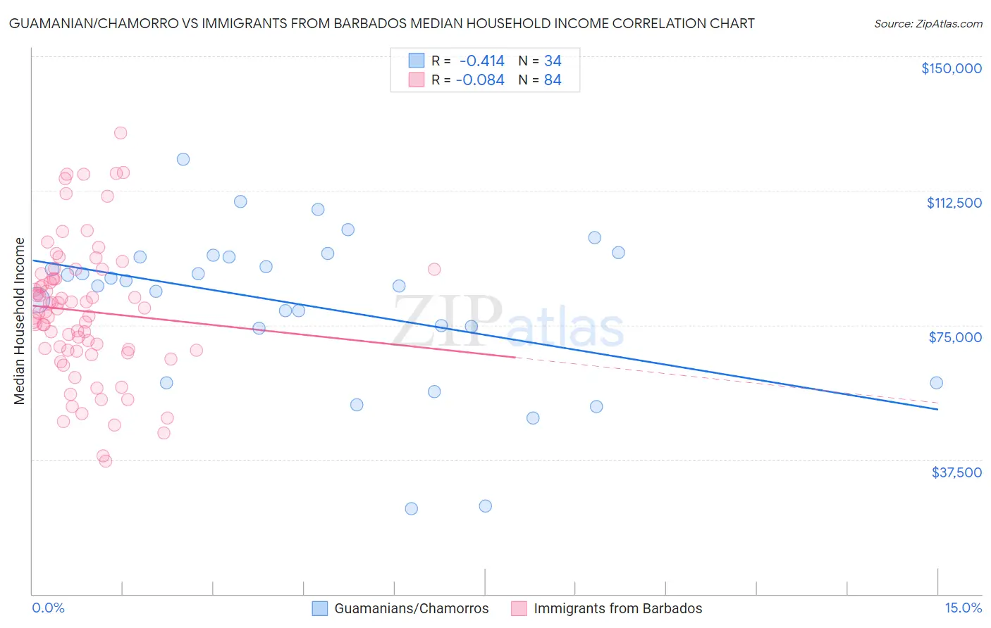 Guamanian/Chamorro vs Immigrants from Barbados Median Household Income