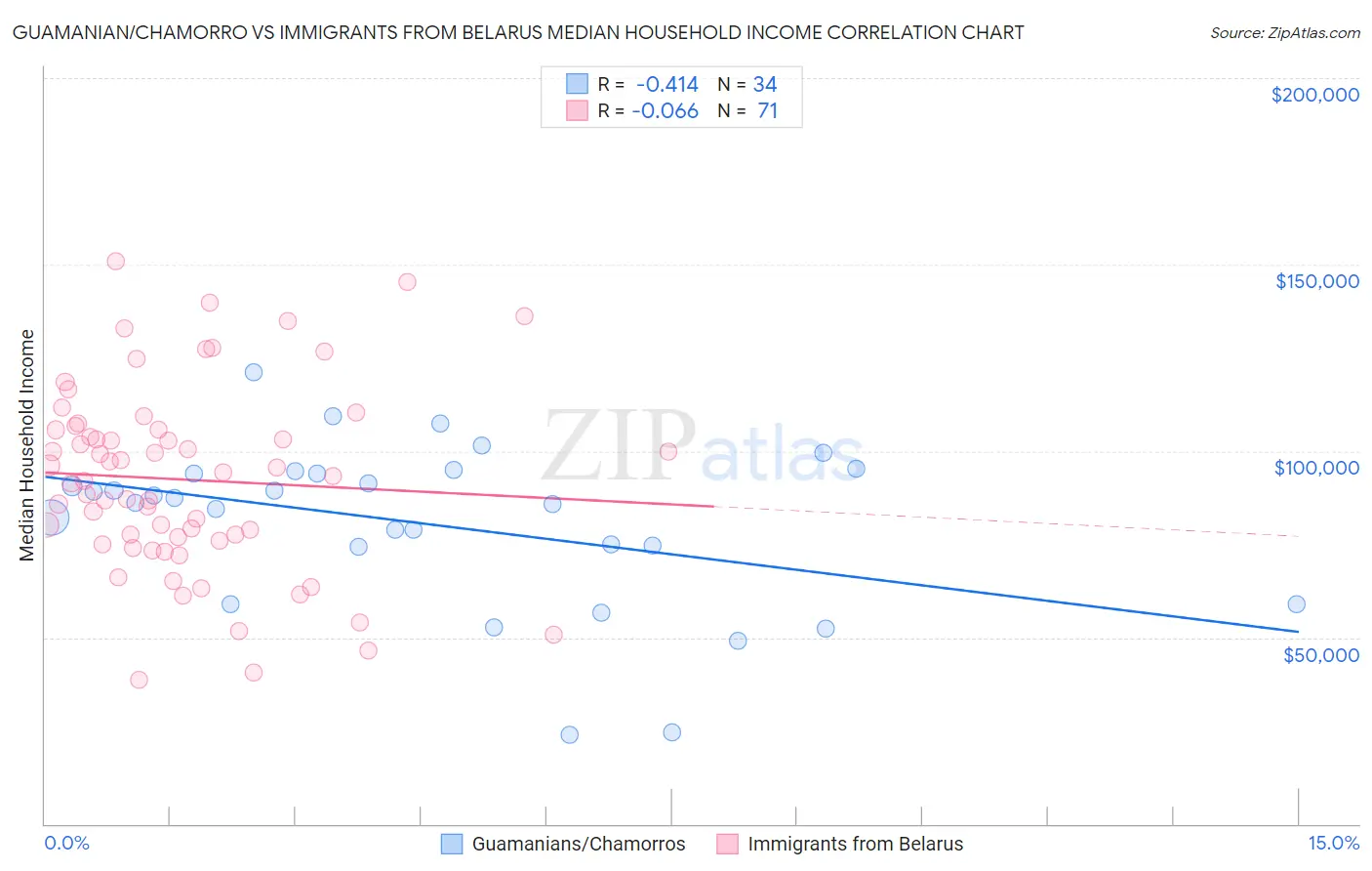 Guamanian/Chamorro vs Immigrants from Belarus Median Household Income