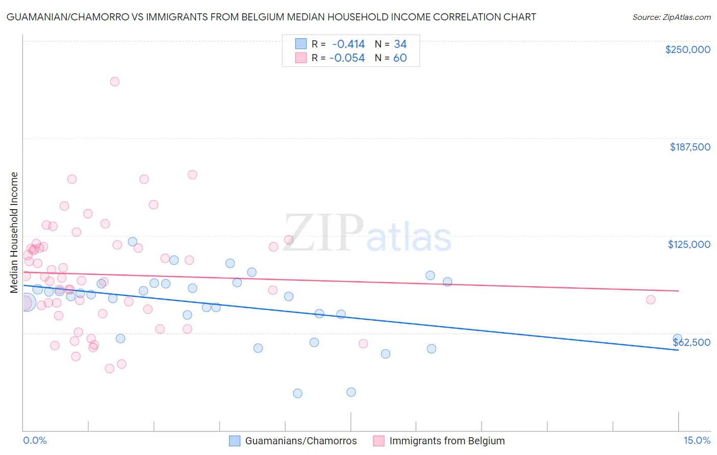 Guamanian/Chamorro vs Immigrants from Belgium Median Household Income