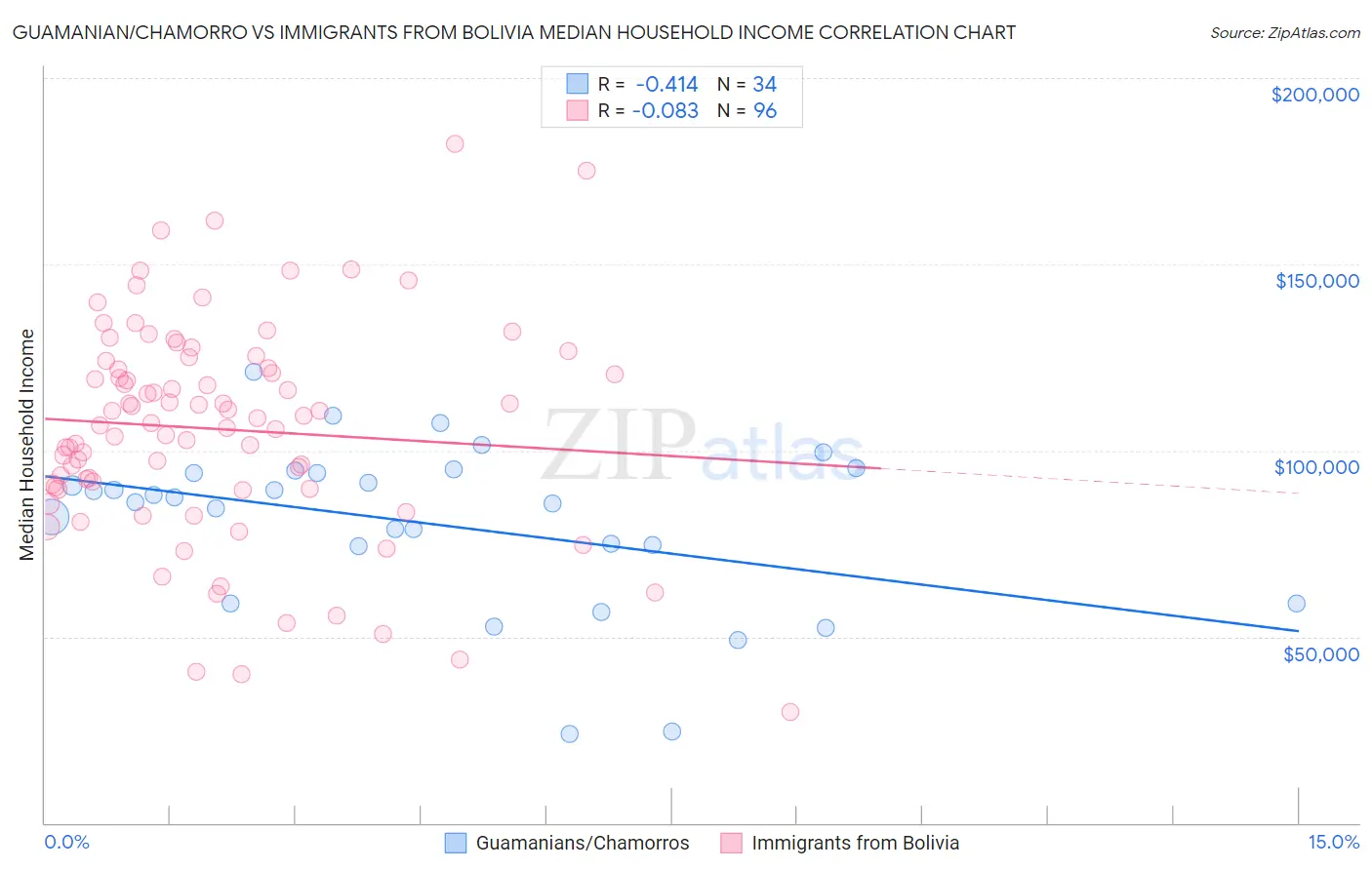 Guamanian/Chamorro vs Immigrants from Bolivia Median Household Income