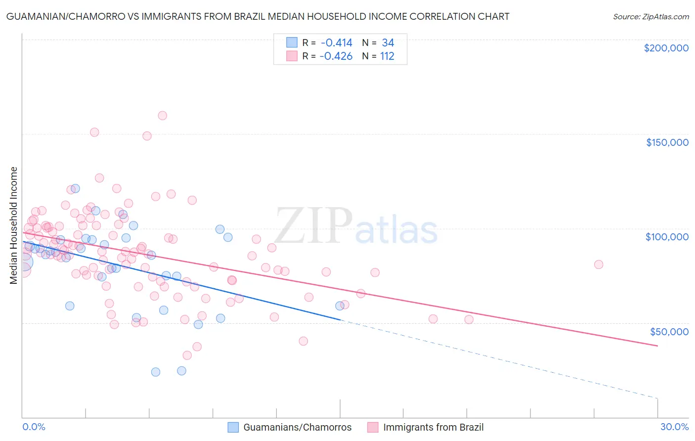 Guamanian/Chamorro vs Immigrants from Brazil Median Household Income