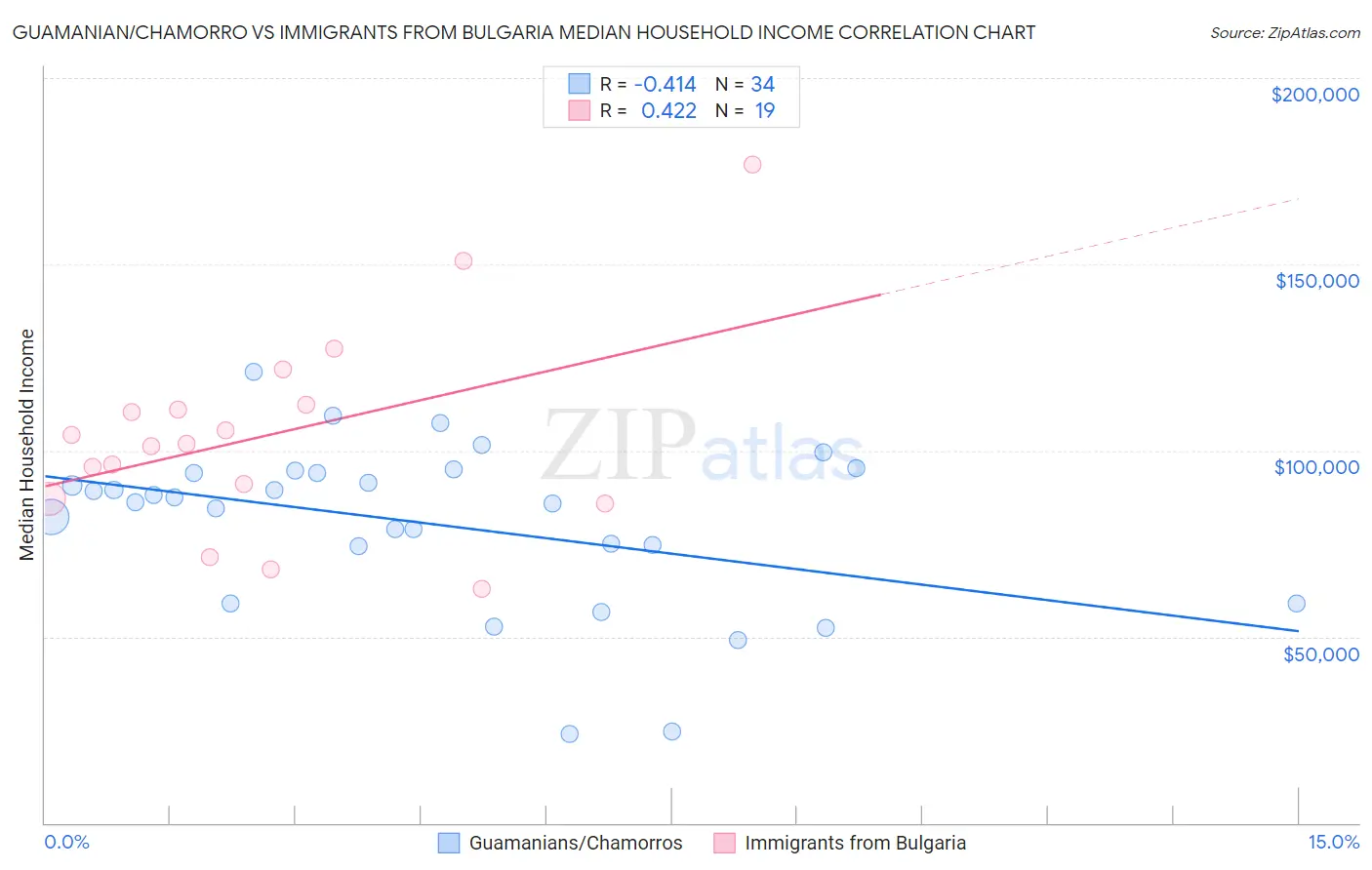 Guamanian/Chamorro vs Immigrants from Bulgaria Median Household Income