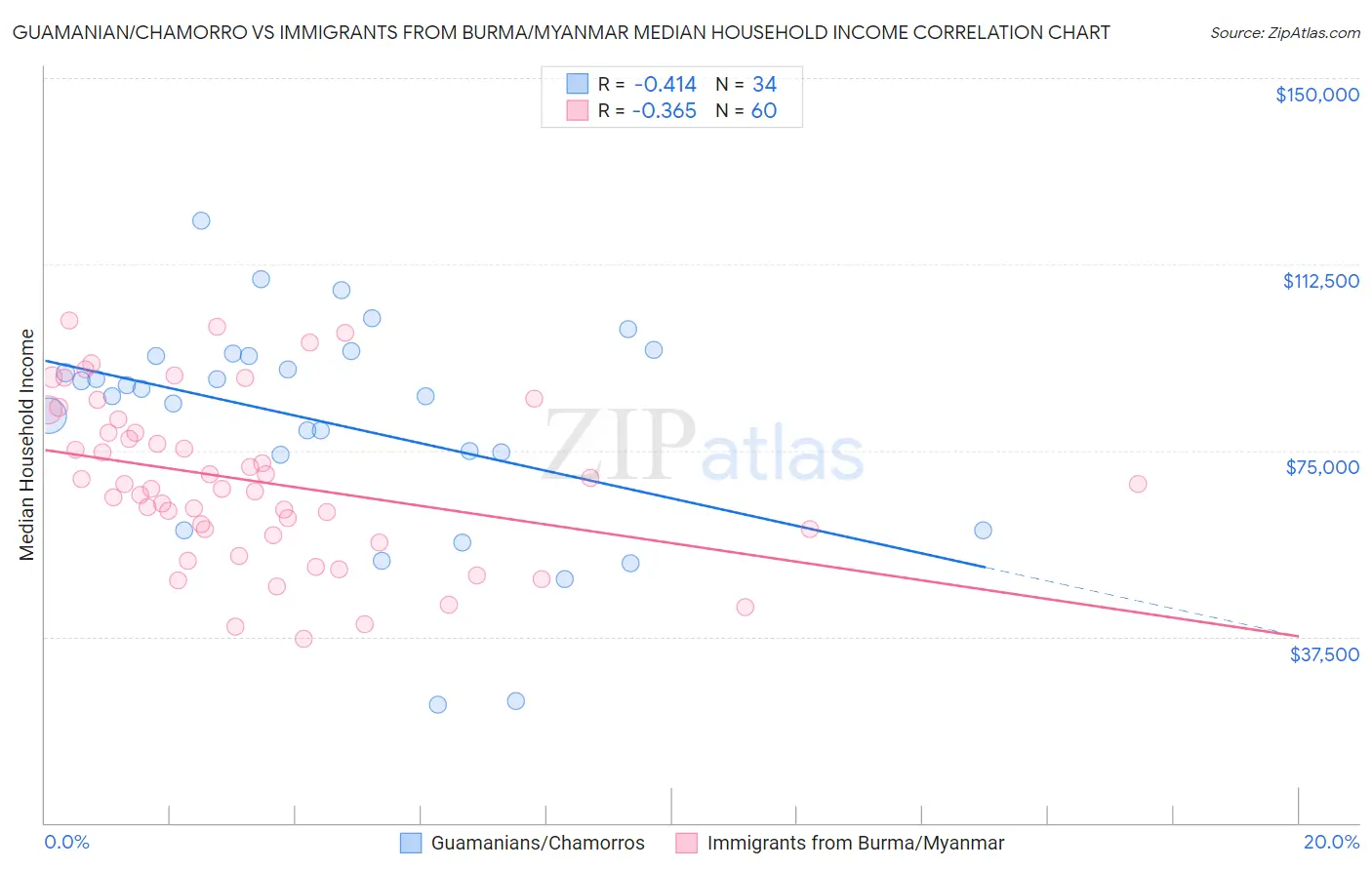 Guamanian/Chamorro vs Immigrants from Burma/Myanmar Median Household Income