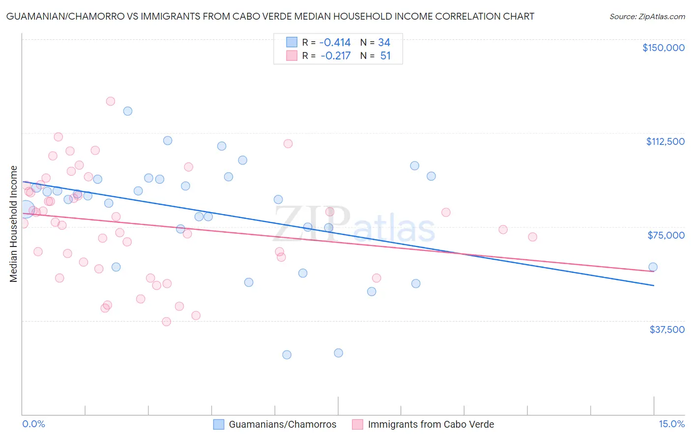 Guamanian/Chamorro vs Immigrants from Cabo Verde Median Household Income