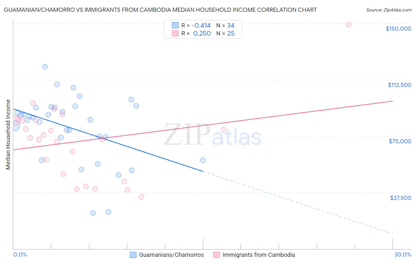 Guamanian/Chamorro vs Immigrants from Cambodia Median Household Income
