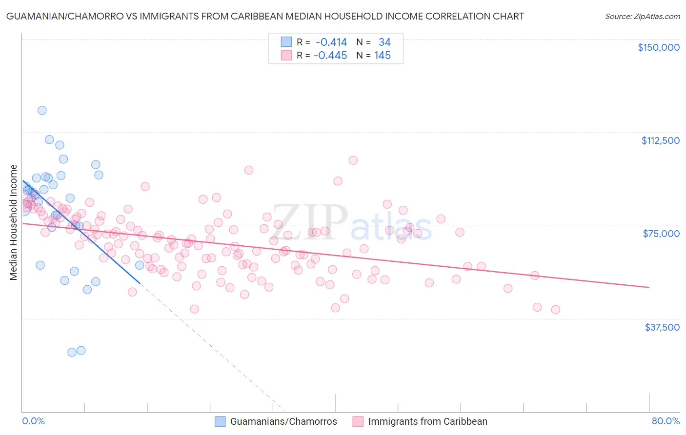 Guamanian/Chamorro vs Immigrants from Caribbean Median Household Income