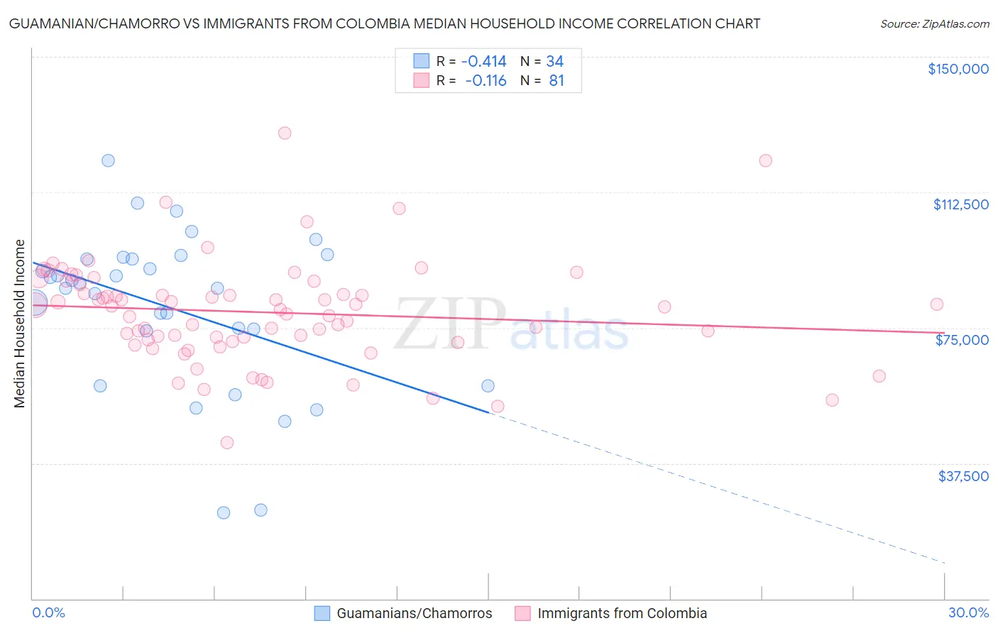 Guamanian/Chamorro vs Immigrants from Colombia Median Household Income