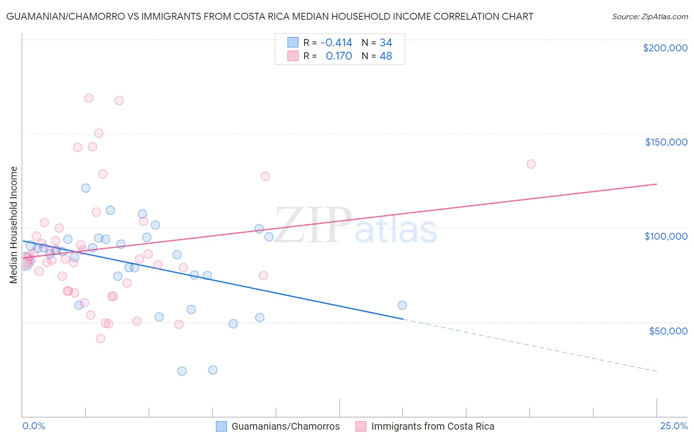 Guamanian/Chamorro vs Immigrants from Costa Rica Median Household Income