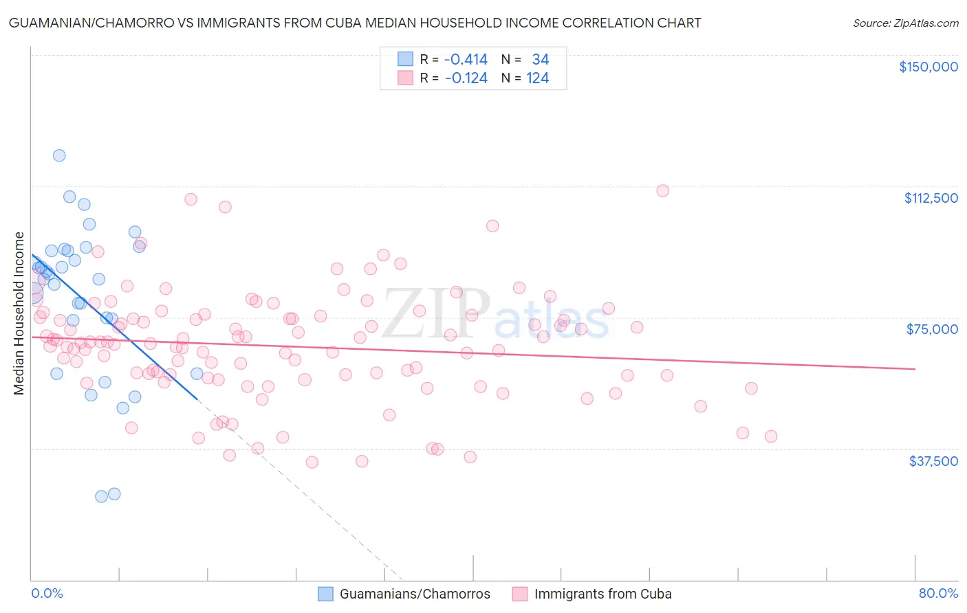 Guamanian/Chamorro vs Immigrants from Cuba Median Household Income