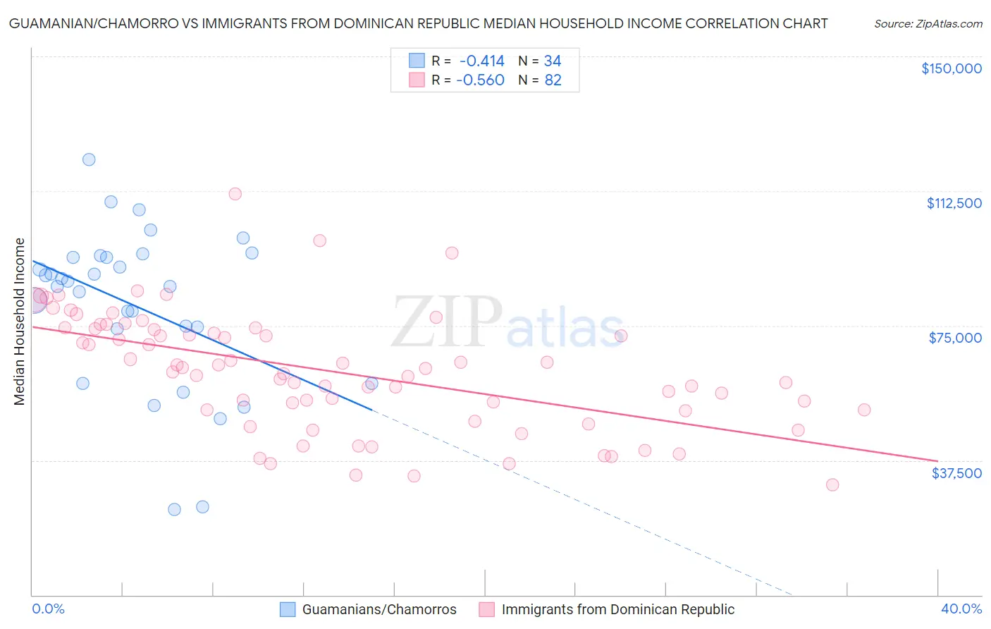 Guamanian/Chamorro vs Immigrants from Dominican Republic Median Household Income