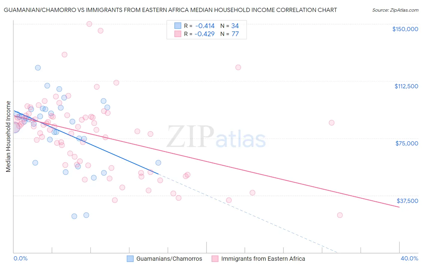Guamanian/Chamorro vs Immigrants from Eastern Africa Median Household Income