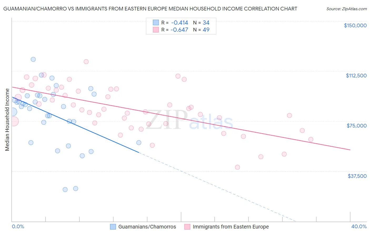 Guamanian/Chamorro vs Immigrants from Eastern Europe Median Household Income