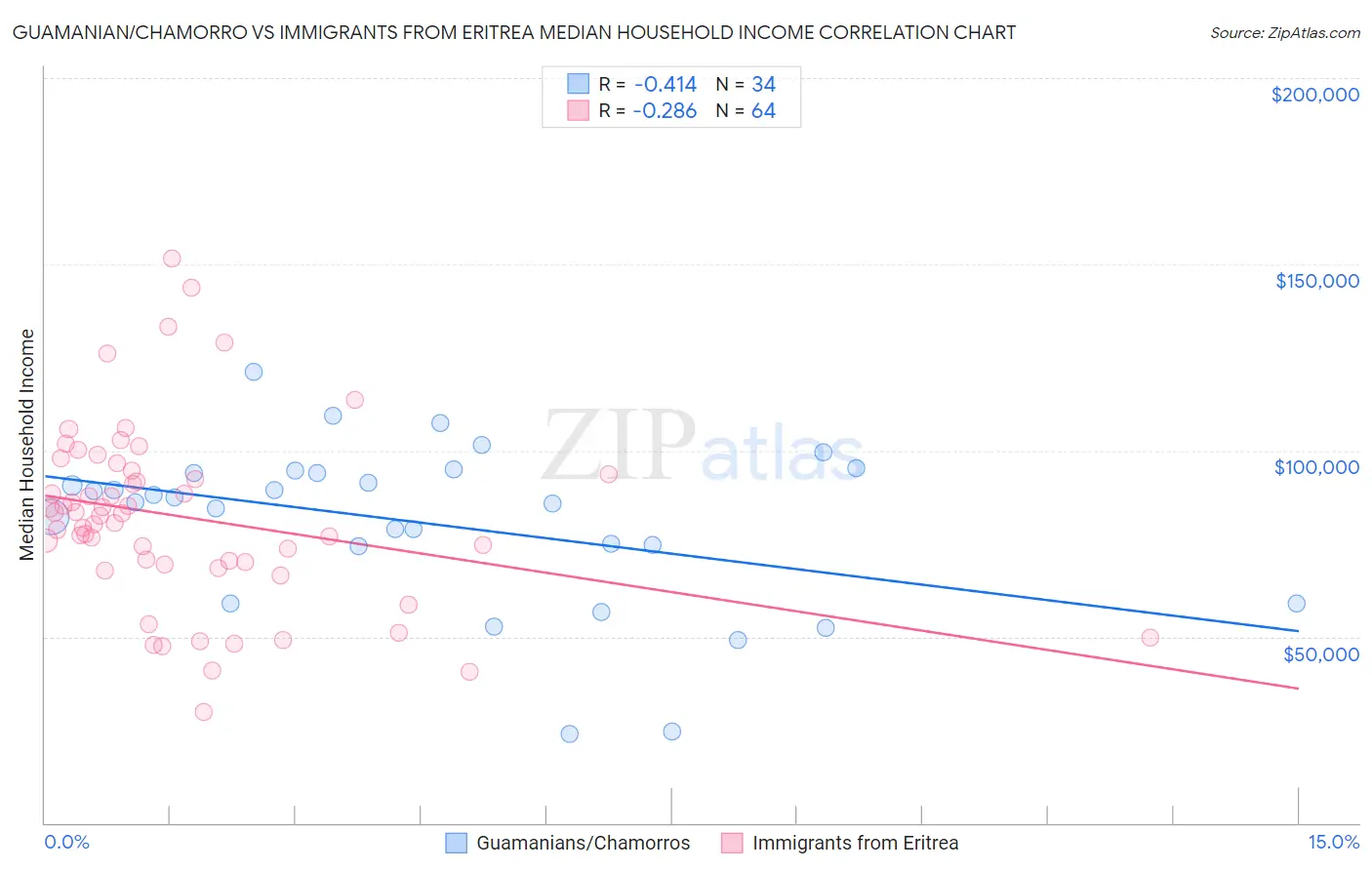 Guamanian/Chamorro vs Immigrants from Eritrea Median Household Income