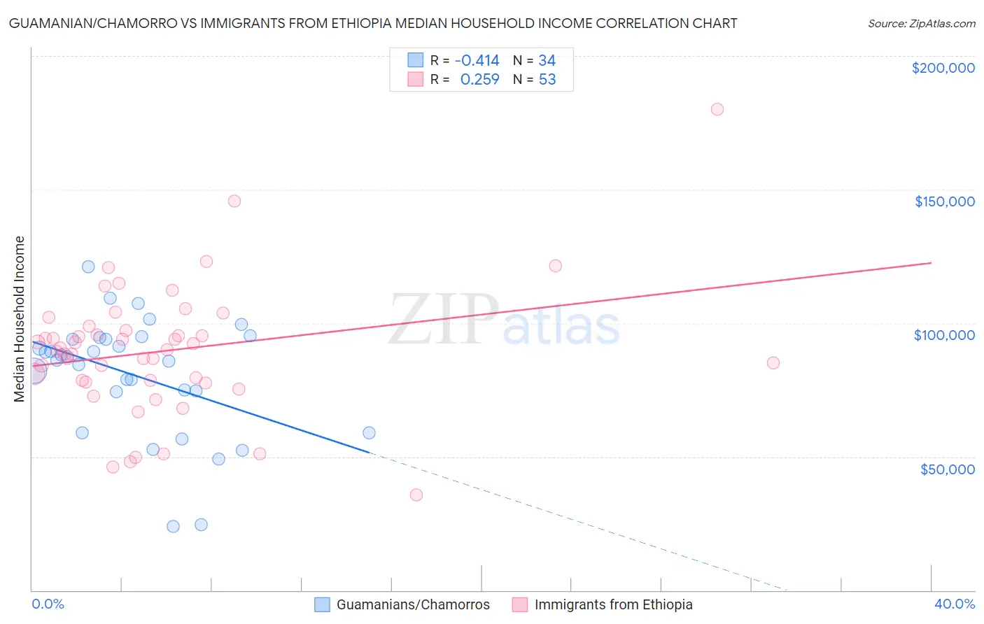 Guamanian/Chamorro vs Immigrants from Ethiopia Median Household Income