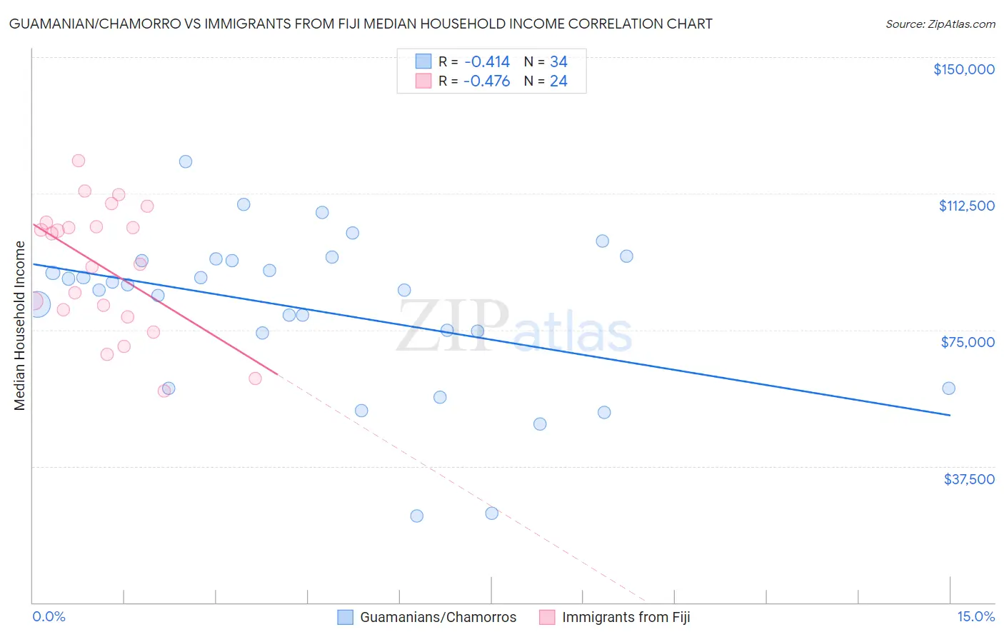 Guamanian/Chamorro vs Immigrants from Fiji Median Household Income