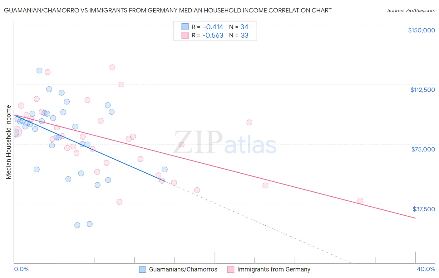 Guamanian/Chamorro vs Immigrants from Germany Median Household Income
