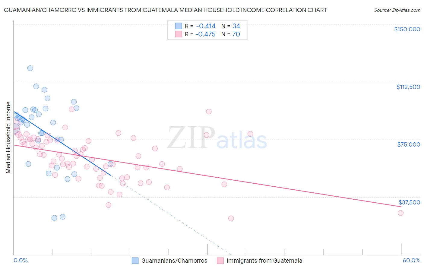 Guamanian/Chamorro vs Immigrants from Guatemala Median Household Income