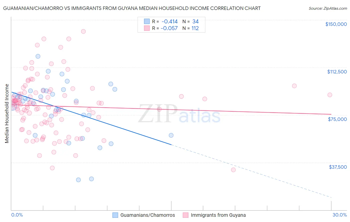 Guamanian/Chamorro vs Immigrants from Guyana Median Household Income