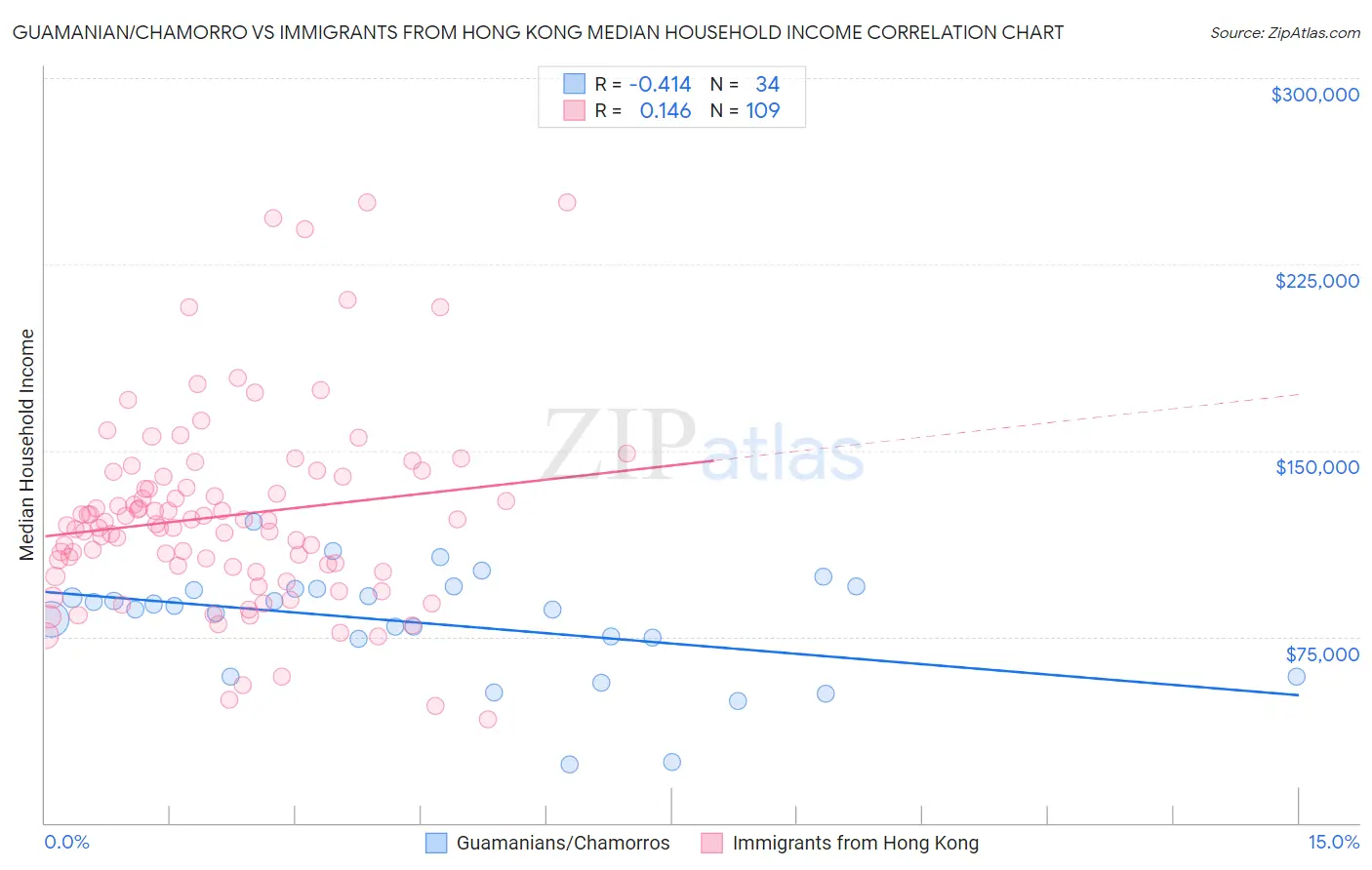 Guamanian/Chamorro vs Immigrants from Hong Kong Median Household Income