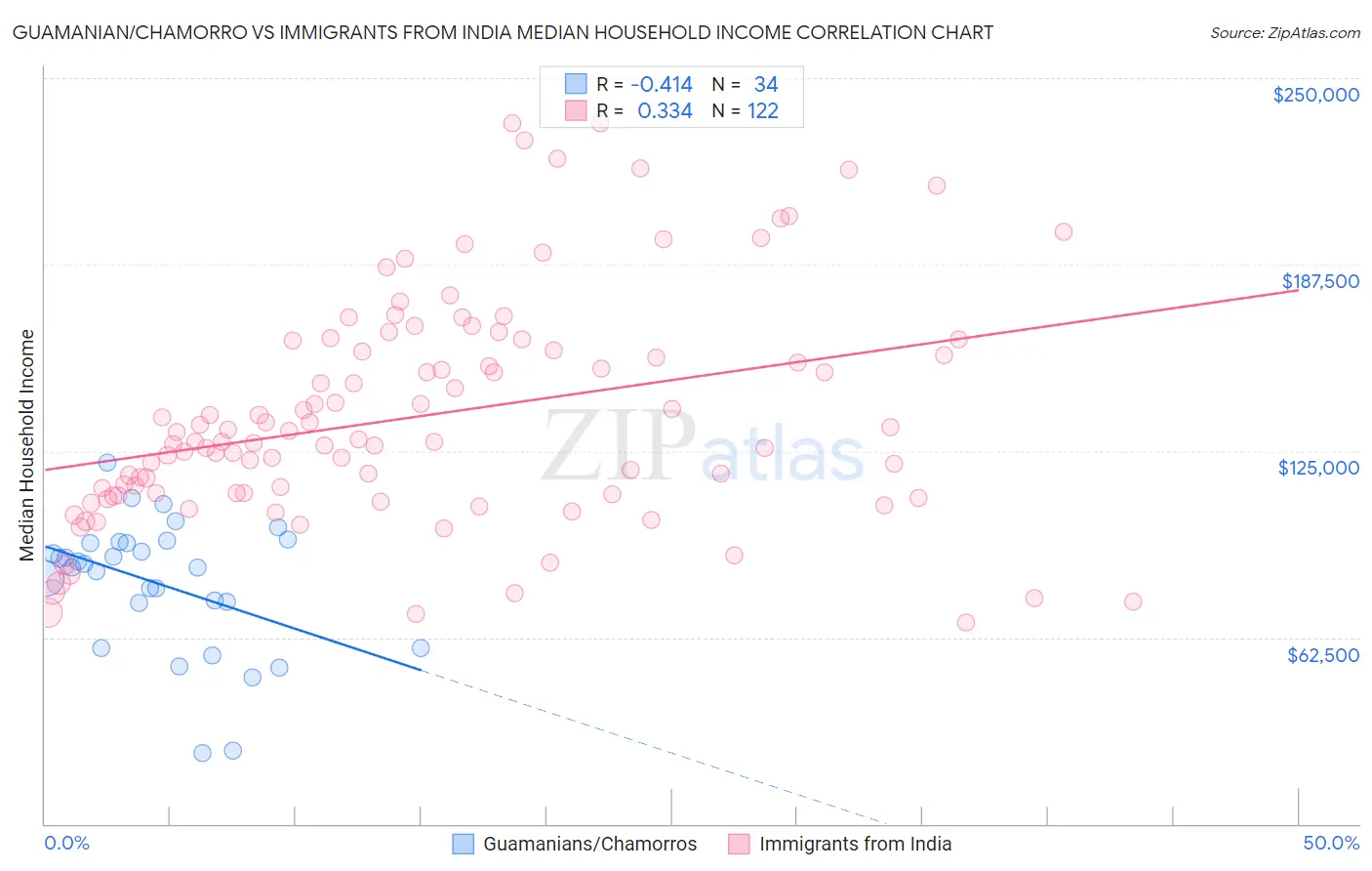 Guamanian/Chamorro vs Immigrants from India Median Household Income
