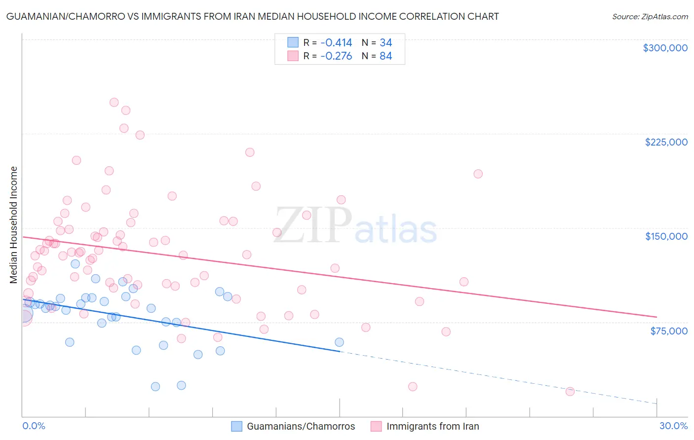 Guamanian/Chamorro vs Immigrants from Iran Median Household Income