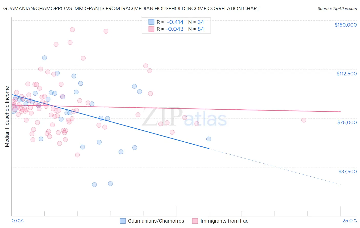 Guamanian/Chamorro vs Immigrants from Iraq Median Household Income