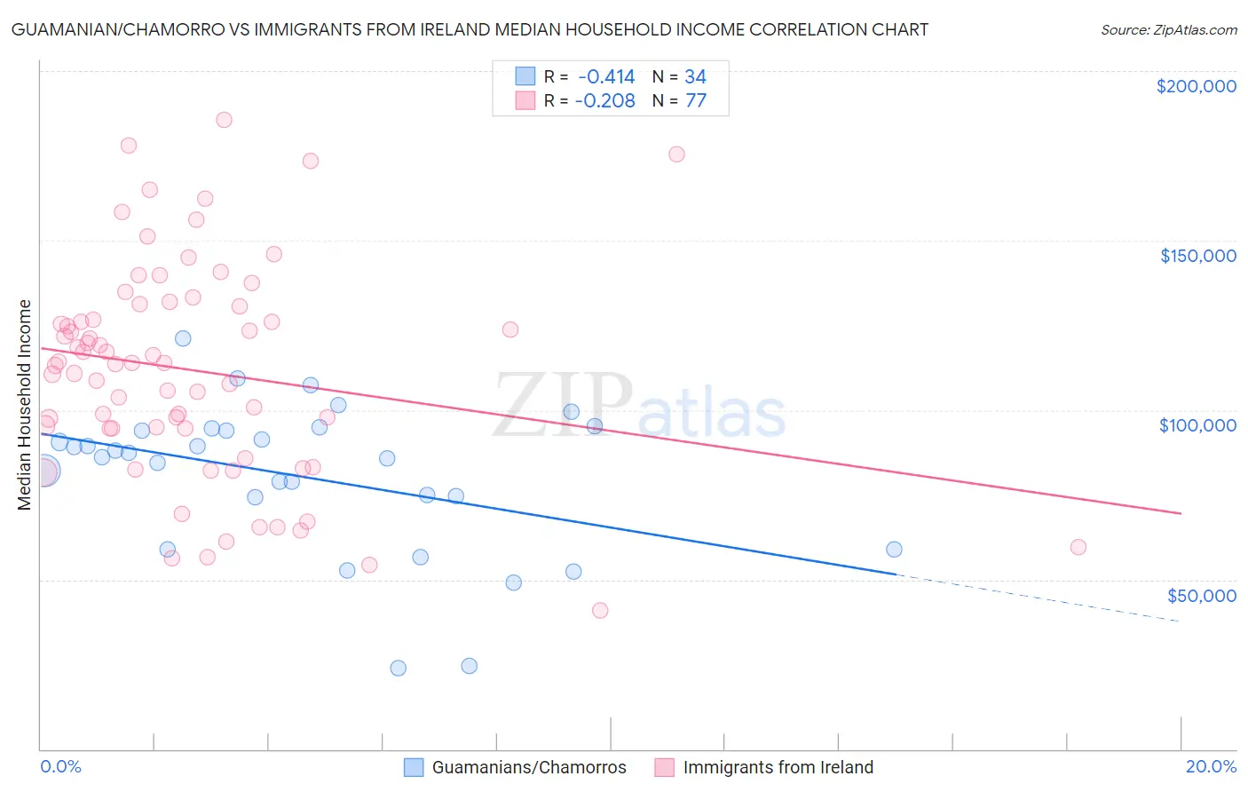 Guamanian/Chamorro vs Immigrants from Ireland Median Household Income