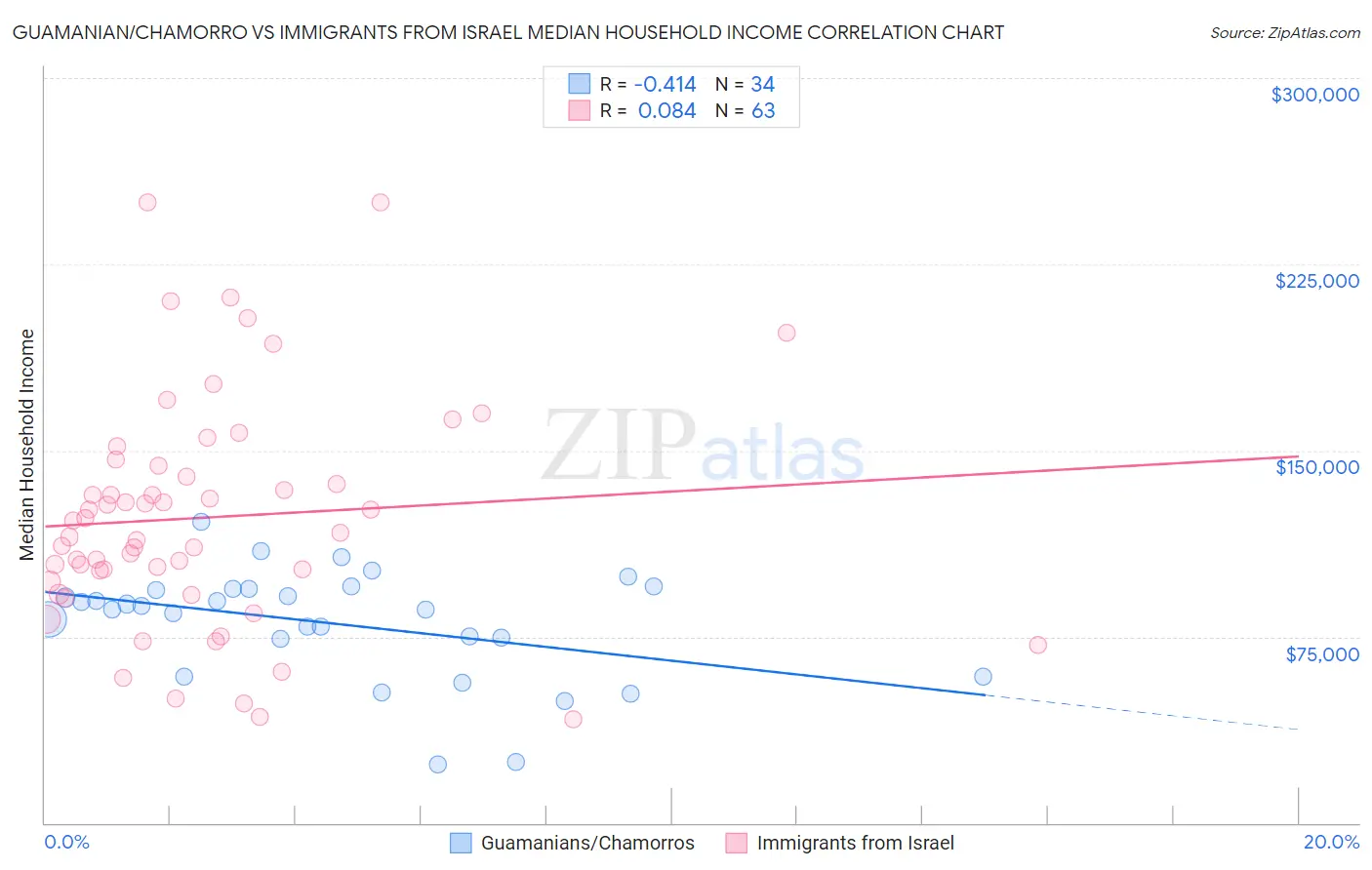 Guamanian/Chamorro vs Immigrants from Israel Median Household Income
