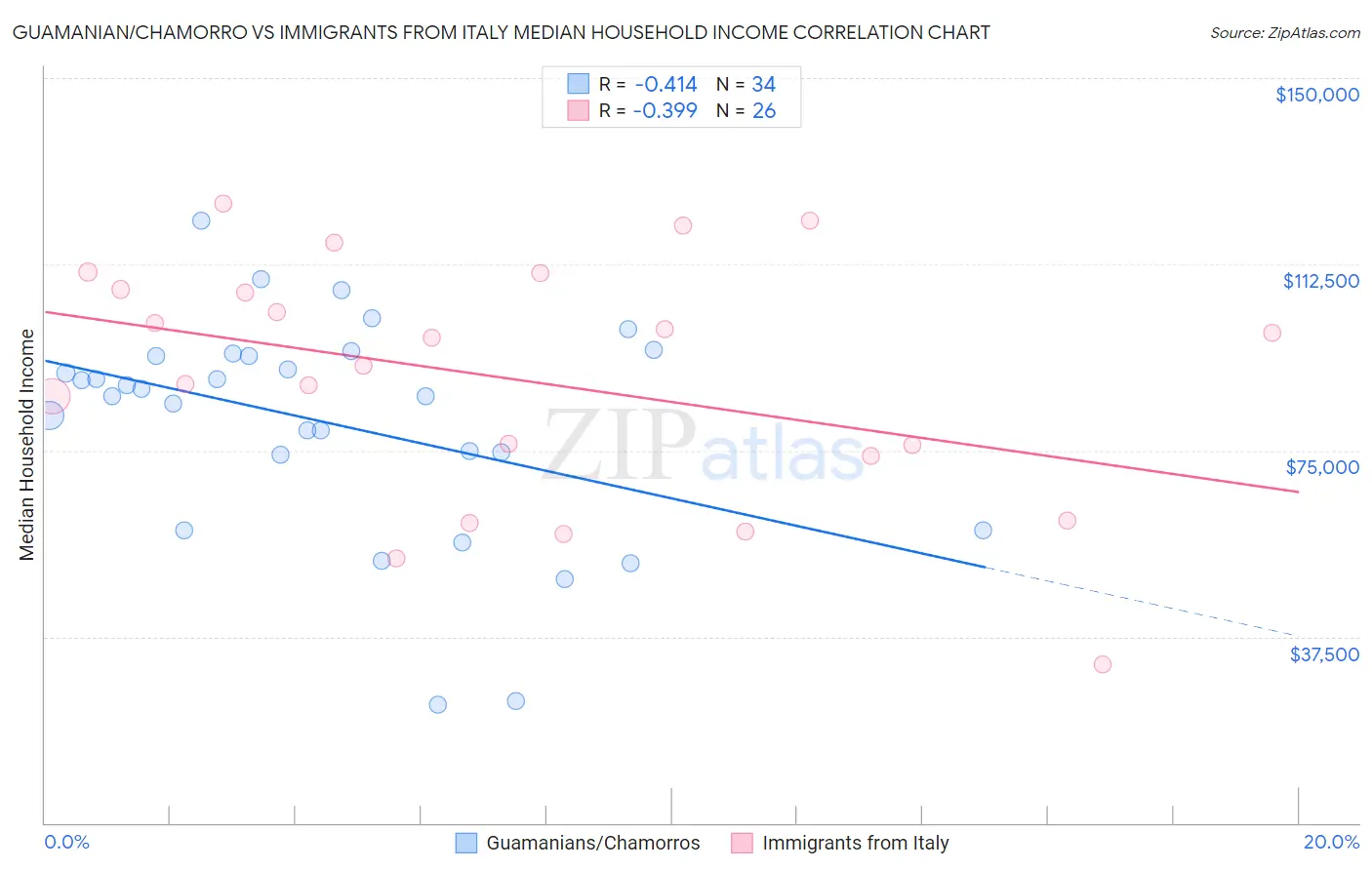 Guamanian/Chamorro vs Immigrants from Italy Median Household Income