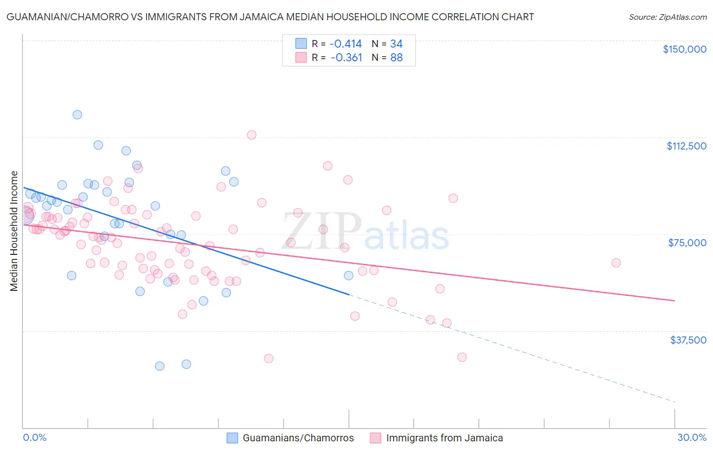 Guamanian/Chamorro vs Immigrants from Jamaica Median Household Income