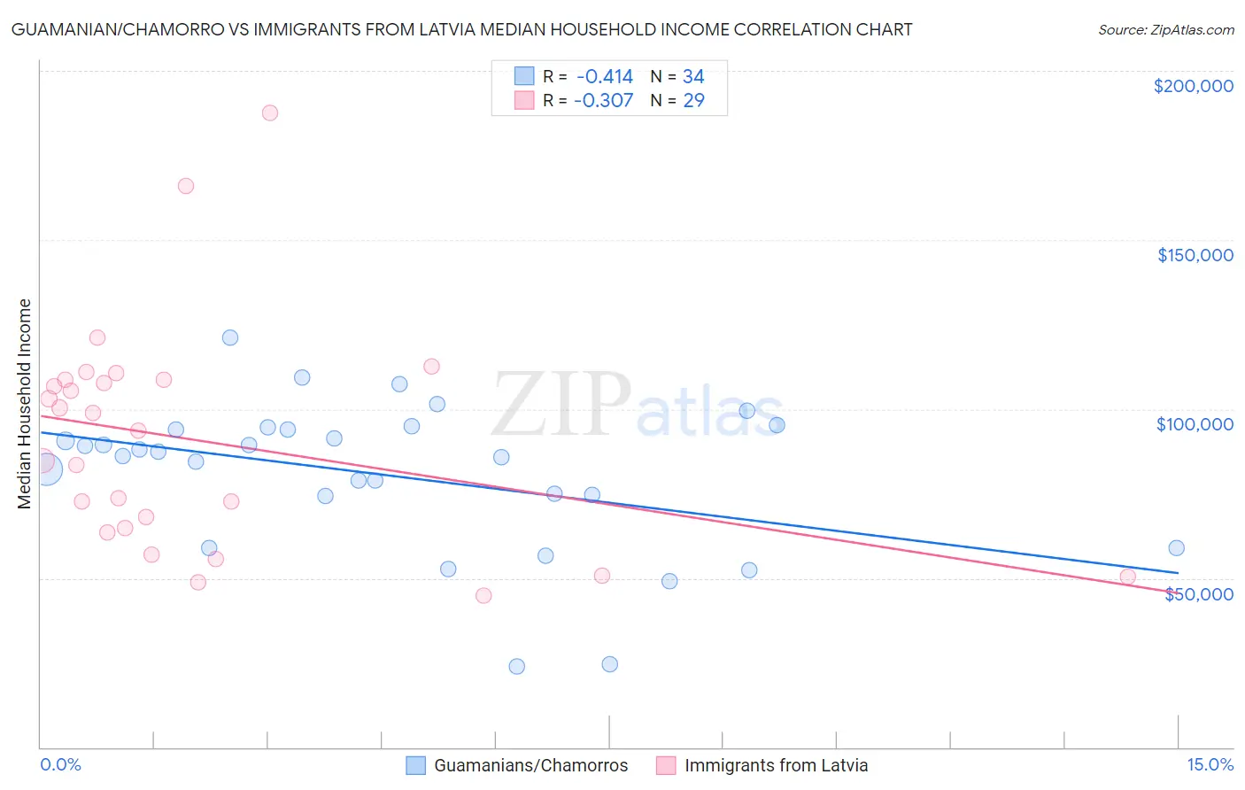 Guamanian/Chamorro vs Immigrants from Latvia Median Household Income