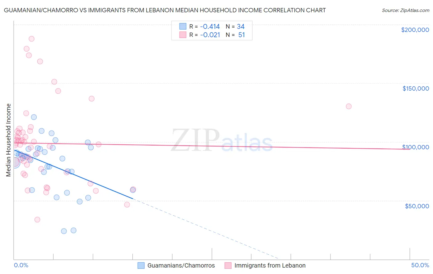 Guamanian/Chamorro vs Immigrants from Lebanon Median Household Income