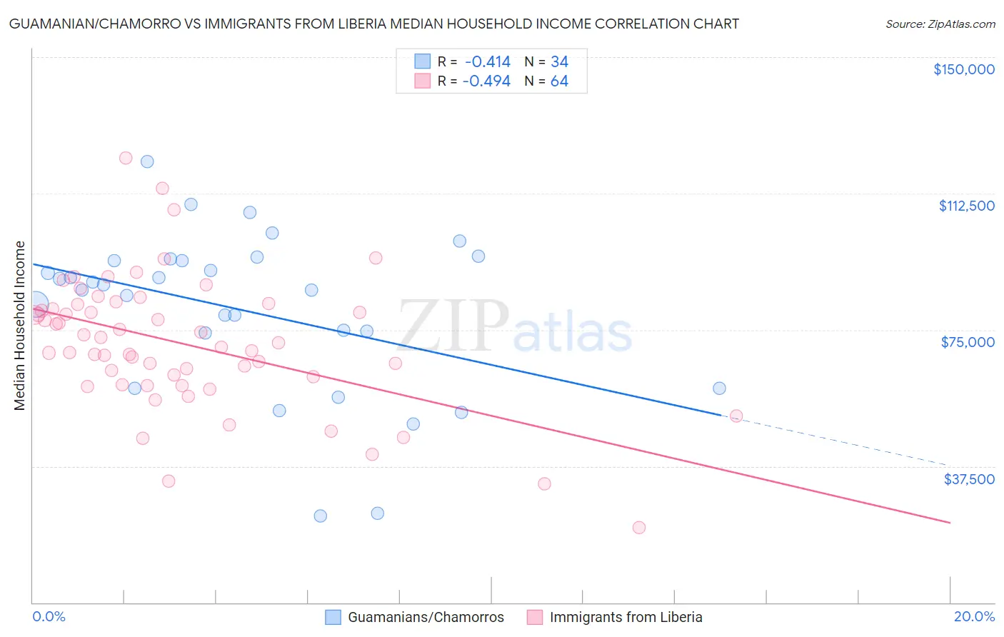 Guamanian/Chamorro vs Immigrants from Liberia Median Household Income